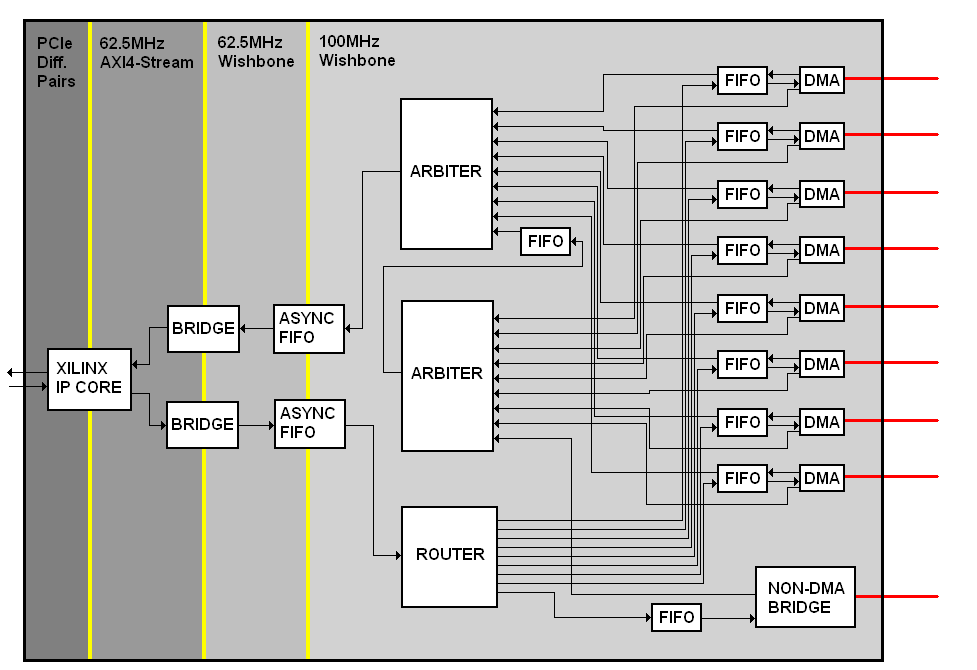 TS PCI-E Bridge Diagram