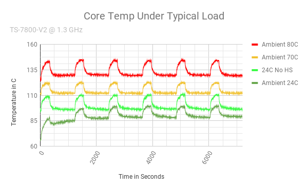 Ts7800v2 coretemp over load.png