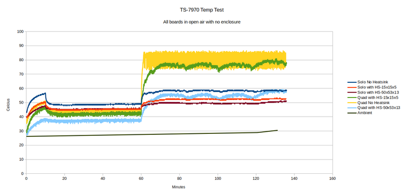 File:TS-7970-Temp-Testing-No-Enclosure.png