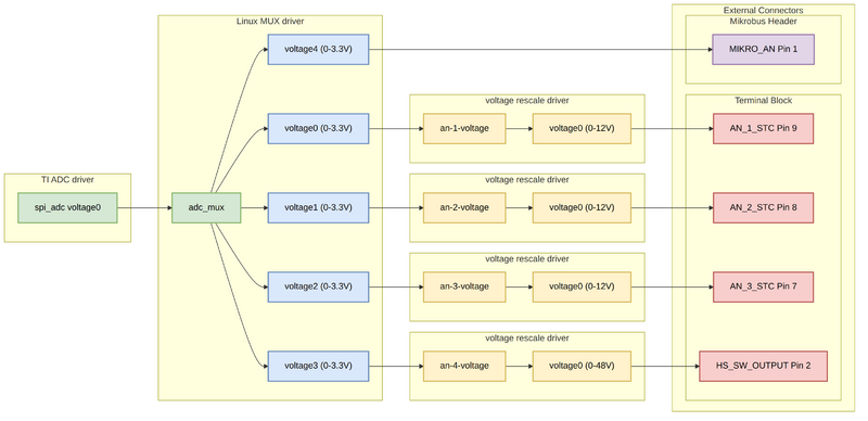 ADC Flowchart