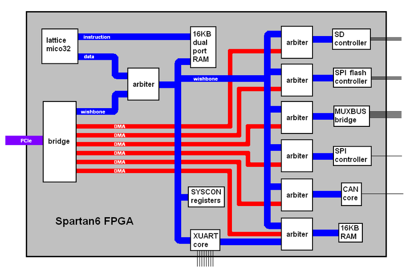 TS-4300 FPGA block diagram